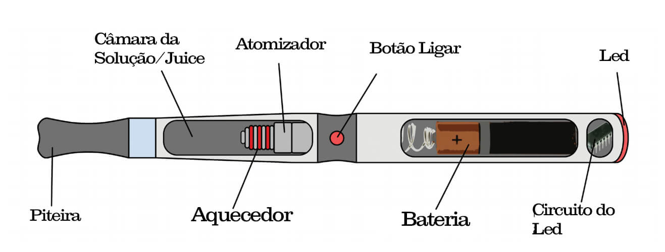 Como funciona o vape? imagem ilustrativa de funcionamento do vaper